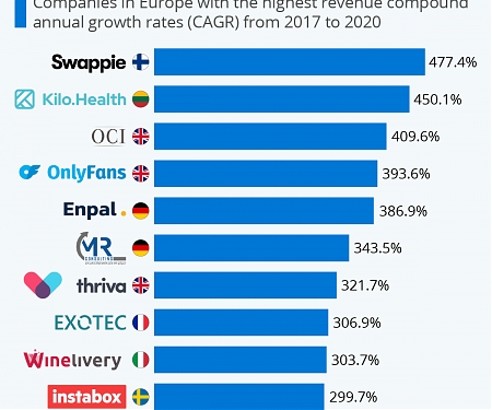 Europe's Fastest Growing Companies Top 100 - No.1 is Swappie