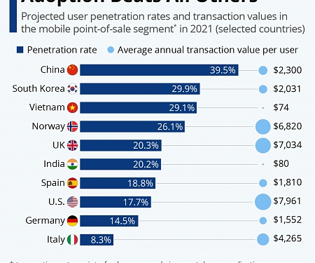 China's Mobile Payment Adoption Beats All Others