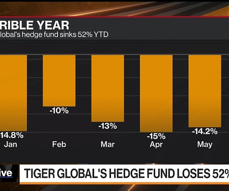 Tiger Global’s 52% Plunge Prompts Fee Cut, Redemption Plan