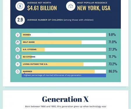 (Infographic) The World’s Billionaires, by Generation