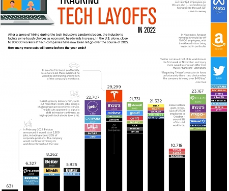 Visualizing Tech Company Layoffs in 2022