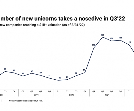 New Unicorns Are Plummeting : Volatile Markets and Shrinking Valuations