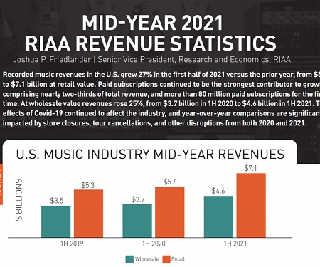 (PDF) 2021 Mid-Year Music Industry Revenue Report - RIAA