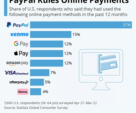 PayPal Rules Online Payments