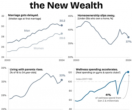 Health as the New Wealth : How Gen Z and Millennials Are Redefining Modern Success