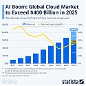 AI Boom : Global Cloud Market to Exceed $400 Billion in 2025