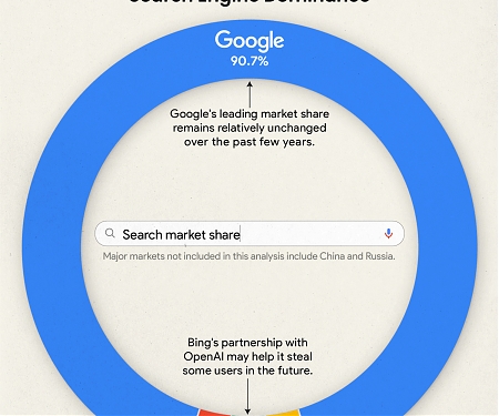 Visualizing Google’s Search Engine Market Share