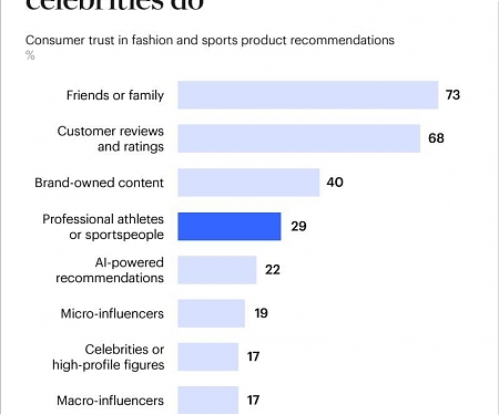 Sportspeople Now Influence Shoppers More Than Traditional Celebrities Do