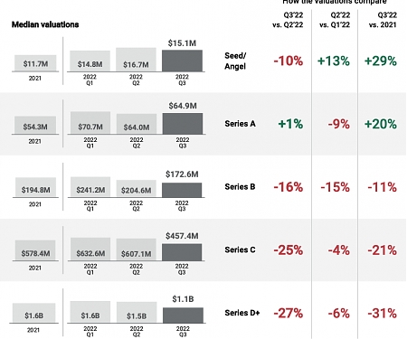 Tech Valuations Q3’22 Report