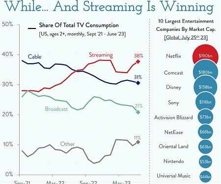 It’s Been Streaming vs. Cable for a While...And Streaming is Winning
