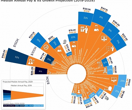 20 Top Growing U.S. Careers Based on Real Salary Projections