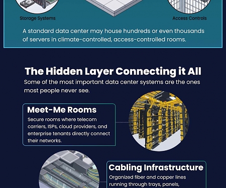 (Infographic) What’s Actually Inside a Data Center ?