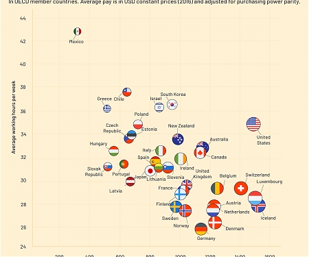 Comparing Weekly Work Hours and Salaries in OECD Countries
