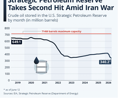 Strategic Petroleum Reserve Takes Second Hit Amid Iran War