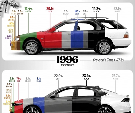 America’s Most Popular Car Colors, 1996 vs. 2025