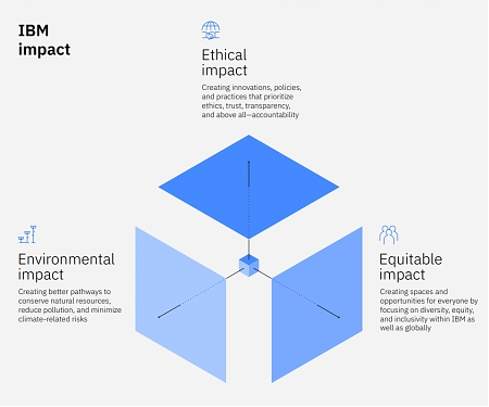 (PDF) IBM Impact - The 2021 ESG Report