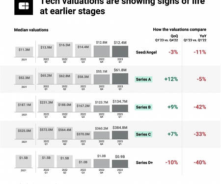 Tech Valuations Q1’23 Report : Are Early-Stage Startups Finding Their Footing ?