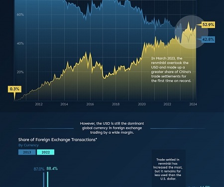 (Infographic) The Start of De-Dollarization : China’s Gradual Move Away from the USD