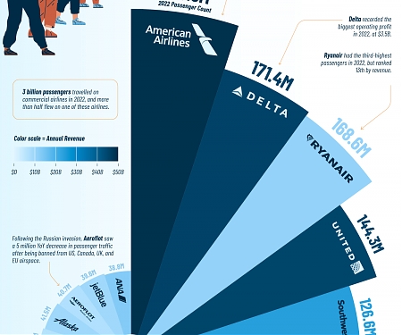 (Infographic) Which Airlines Carried the Most Passengers in 2022?