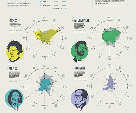 (Infographic) How Media Consumption Evolved Throughout COVID-19