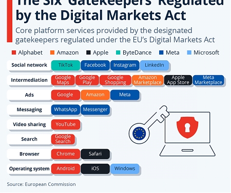 The Six 'Gatekeepers' Regulated by the Digital Markets Act