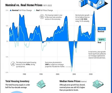 U.S. Home Price Growth Over 50 Years