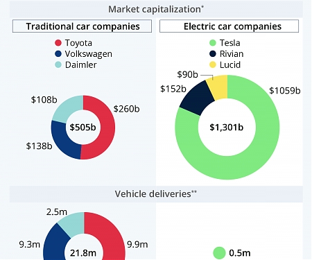 Tesla, Rivian and Lucid: The Big Bet on Electric Mobility