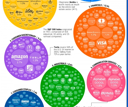 (Infographic) Visualizing Every Company on the S&P 500 Index
