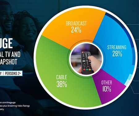 Back-to-School Presses Pause on Streaming's Gain According to The Gauge