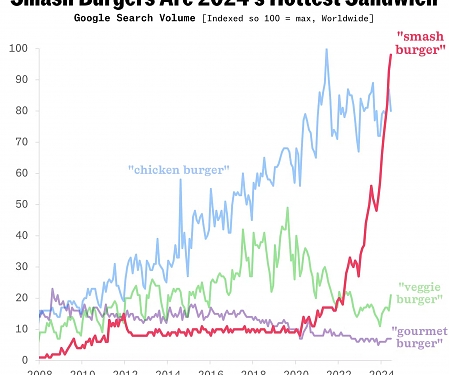 Smash Burgers Are 2024's Hottest Sandwich
