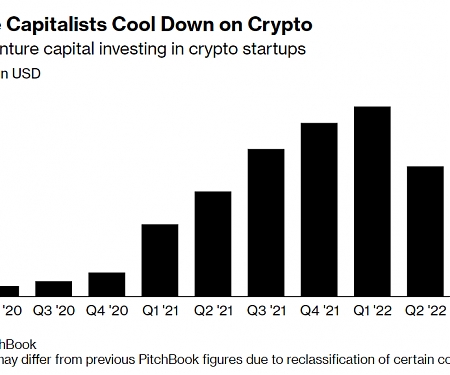 Crypto Startup Funding Falls to a One-Year Low