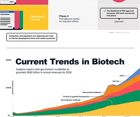 (Infographic) Investment Opportunities in Biotech