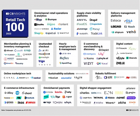 (Infographic) Retail Tech 100 : The Most Promising Retail Tech Startups of 2023