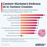 Content Marketers Embrace AI in Content Creation