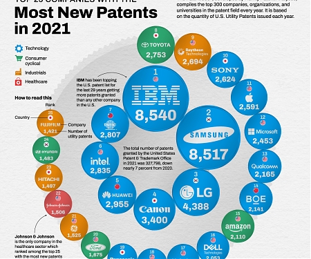 (Infographic) The 25 Companies With the Most New Patents in 2021