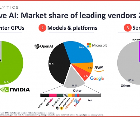 Generative AI : Market Share of Leading Vendors 2023