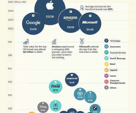The Top 50 Most Valuable Global Brands