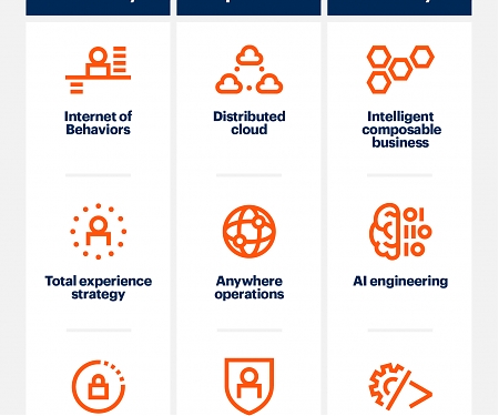 (Video) Gartner Top Strategic Technology Trends for 2021