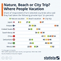 Beach, Nature or City Trip ? Where People Vacation