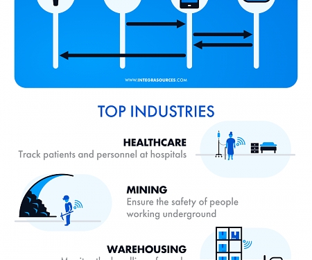 (Infographic) Bluetooth in Indoor Positioning Systems : Technology Overview