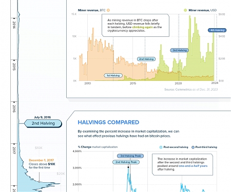 (Infographic) The 4th Bitcoin Halving Explained