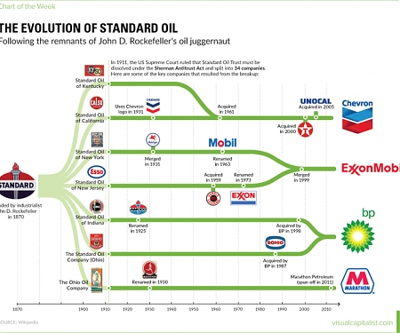 How Rockefeller's Standard Oil Trust Became Chevron, ExxonMobil, BP, and Marathon