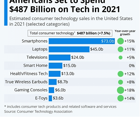 U.S. Tech Industry Revenue to Hit a Record-Breaking $487 Billion in 2021
