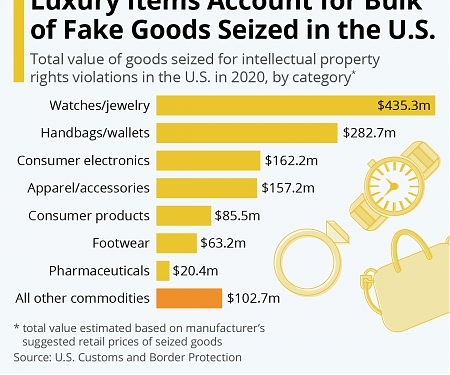 Luxury Items Account for Bulk of Fake Goods Seized in the U.S.