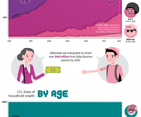 (Infographic) The Growing Generational Wealth Gap