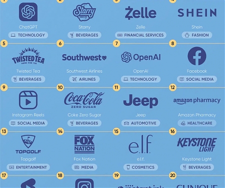 (Infographic) The Fastest Growing Brands in the U.S.