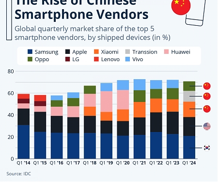 The Rise of Chinese Smartphone Vendors