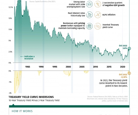 (Infographic) Visualizing 40 Years of U.S. Interest Rates