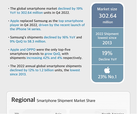 (Infographic) Q4-2022 Smartphones Mobile Market Monitor