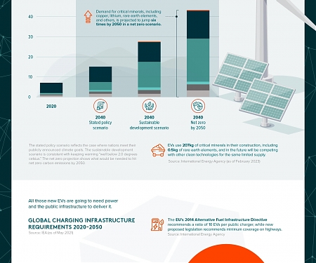 (Infographic) On the Road to Electric Vehicles